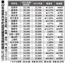 国保税８市町で増加　2022年度佐賀県試算　玄海町380…