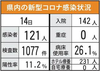 ＜新型コロナ＞佐賀県内121人感染　2日連続100人台　1月14日発表