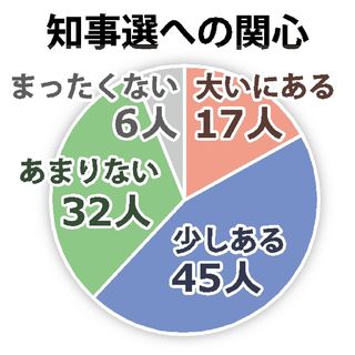 佐賀県知事選に「関心」６割、県政は半数「満足」
