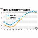 ＜公示地価＞佐賀県内、上昇基調弱まる　コロナで経済活動減速