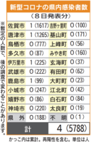 佐賀県内の感染者数（2021年10月8日発表）