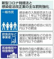 コロナ 特措法 新型 コロナ特措法、34府県知事「改正必要」 朝日新聞調査