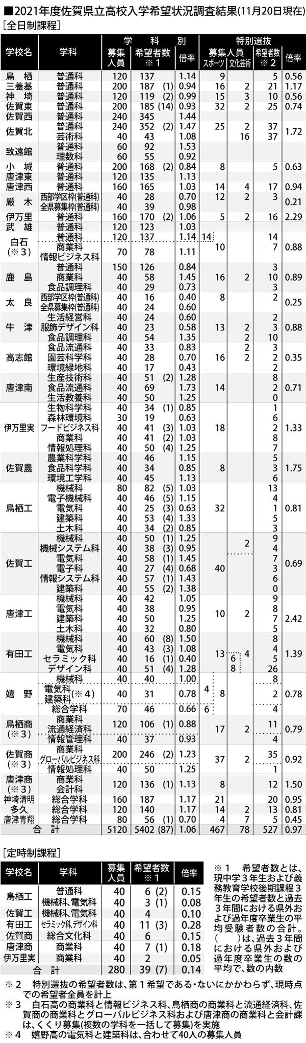 福岡 県 公立 高校 倍率 21 高校受験21 福岡県立高 特色化選抜に1 116人が合格