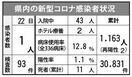＜新型コロナ＞佐賀県内１人感染　３月22日発表、延べ11…