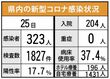 ＜新型コロナ＞佐賀県内最多323人感染　クラスター新たに6件　1月25…