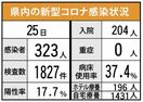 ＜新型コロナ＞佐賀県内最多323人感染　クラスター新たに…