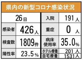＜新型コロナ＞佐賀県内最多426人感染　県「感染予防徹底を」　1月26日発表