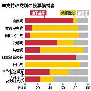 【参院選さが世論調査】支持政党別投票先・選挙区　山下氏、自民の７割超を固める