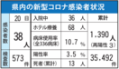 ＜新型コロナ＞佐賀県内、過去最多38人感染　4月20日　…