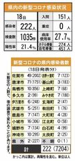 ＜新型コロナ＞佐賀県内最多222人感染　病院など４カ所でクラスター　重…