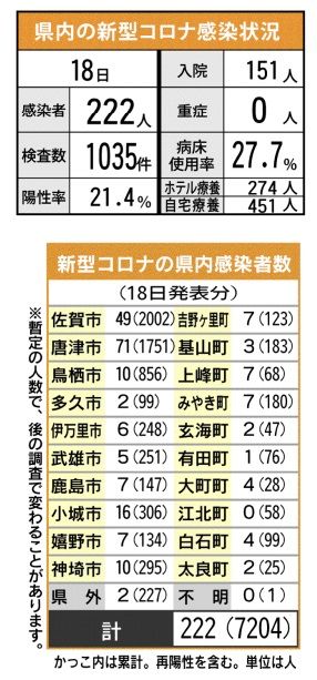 ＜新型コロナ＞佐賀県内最多222人感染　病院など４カ所でクラスター　重症ゼロ、県「医療体制は確保」　１月18日