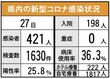 ＜新型コロナ＞佐賀県内421人感染　新たにクラスター2件　1月27日発表