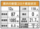 ＜新型コロナ＞佐賀県内87人感染　1月12日発表