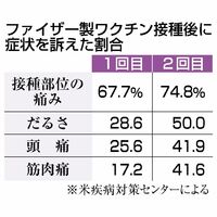 ファイザーのワクチン 痛み高頻度で発生 全国のニュース 佐賀新聞live