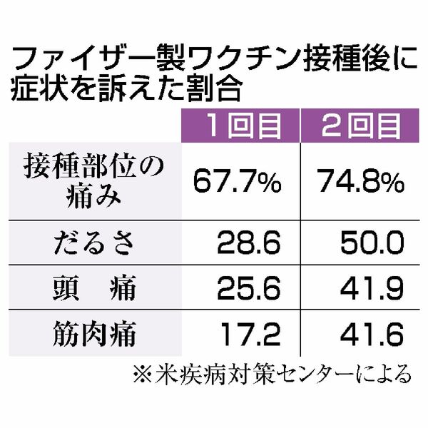 ファイザーのワクチン 痛み高頻度で発生 全国のニュース 佐賀新聞live