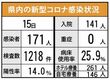 ＜新型コロナ＞佐賀県内171人感染　重症ゼロ、クラスター2件