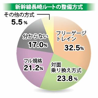＜佐賀県民世論調査＞新幹線長崎ルートの整備方式　フリーゲージ最多32％