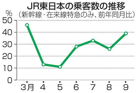 ｊｒ東日本 ２６４３億円の赤字 ９月中間 鉄道以外も悪化 全国のニュース 佐賀新聞live