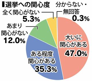 ＜佐賀市長選＞関心度　「大いにある」47.0％