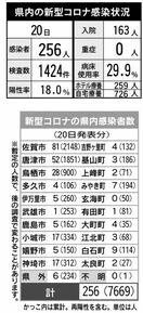 ＜新型コロナ＞佐賀県内、過去最多256人感染　病床使用率…