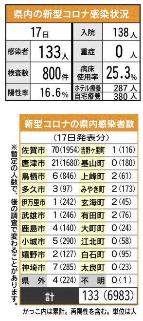 ＜新型コロナ＞佐賀県内クラスター新たに４件　感染100人台続く　１月17日