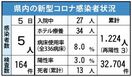 ＜新型コロナ＞佐賀県内、新たに５人感染　４月５日
