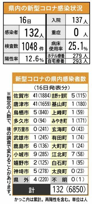 ＜新型コロナ＞佐賀県内132人感染、４日連続100人超え　1月16日発表