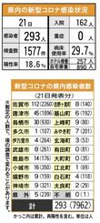 ＜新型コロナ＞佐賀県内最多293人感染　小学校や保育園でクラスター　1…